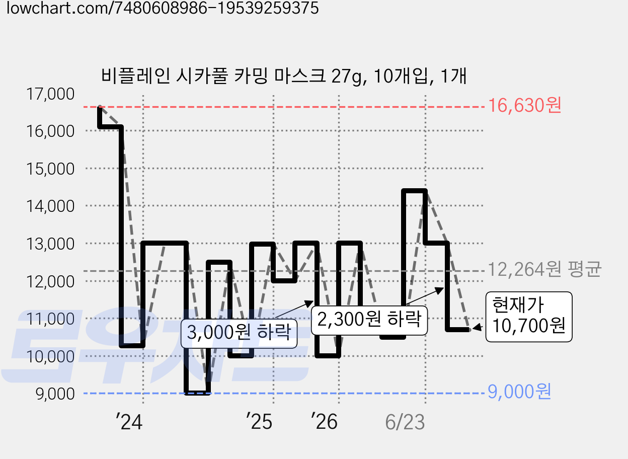비플레인 시카풀 카밍 마스크 27g, 10개입, 1개 가격 변동 차트, 현재가 10,700원, 관측 최저가 9,000원