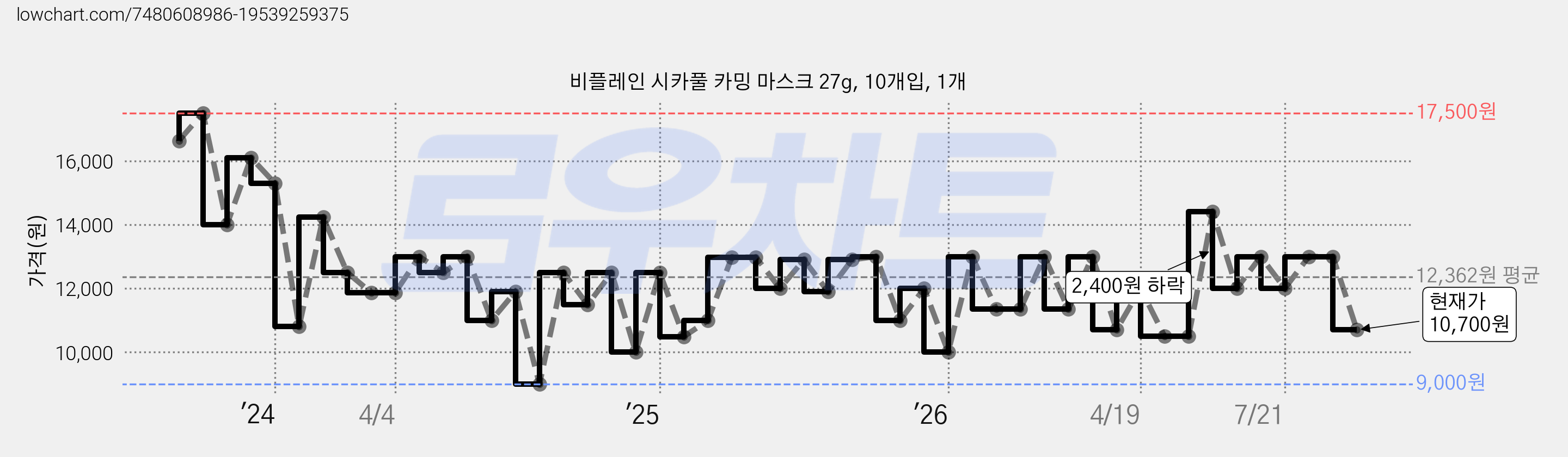 비플레인 시카풀 카밍 마스크 27g, 10개입, 1개 가격 변동 차트, 현재가 10,700원, 관측 최저가 9,000원