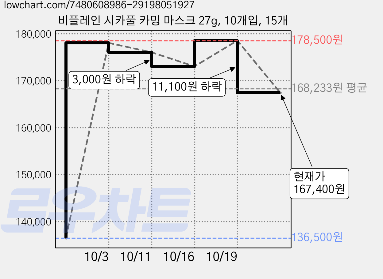 비플레인 시카풀 카밍 마스크 27g, 10개입, 15개 가격 변동 차트, 현재가 167,400원, 관측 최저가 136,500원