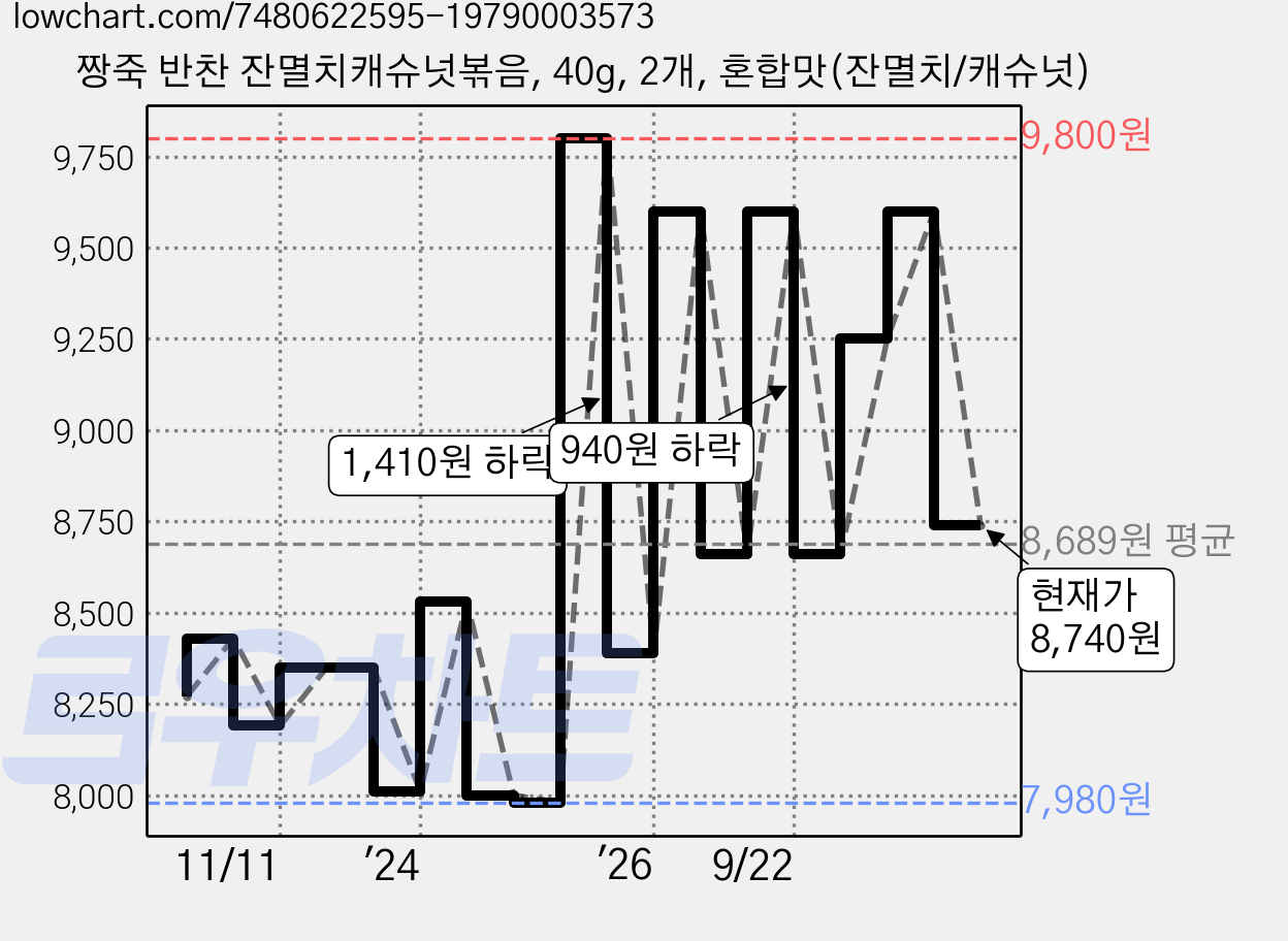 짱죽 반찬 잔멸치캐슈넛볶음, 40g, 2개, 혼합맛(잔멸치/캐슈넛) 가격 변동 차트, 현재가 8,740원, 관측 최저가 7,980원
