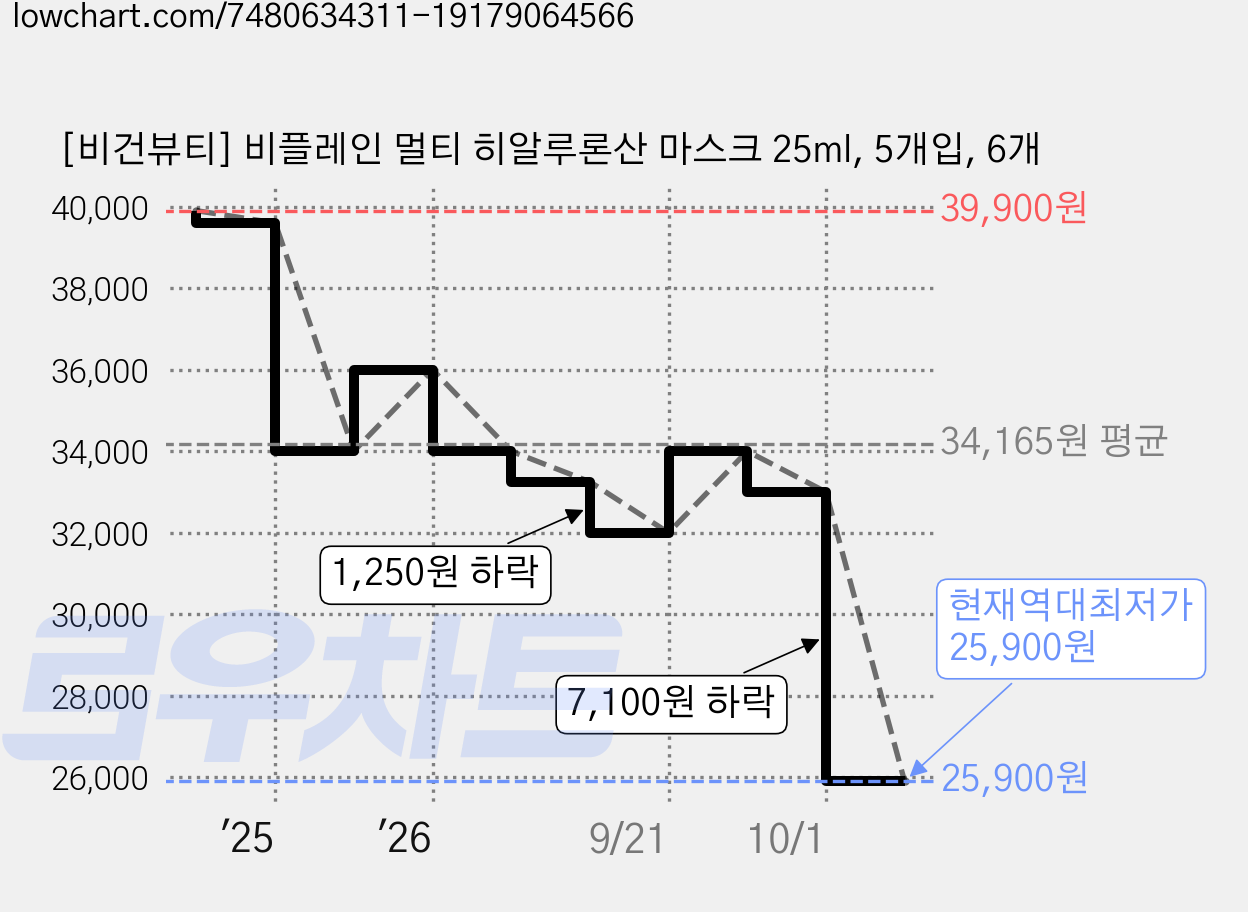 [비건뷰티] 비플레인 멀티 히알루론산 마스크 25ml, 5개입, 6개 가격 변동 차트, 현재가 25,900원, 역대최저가