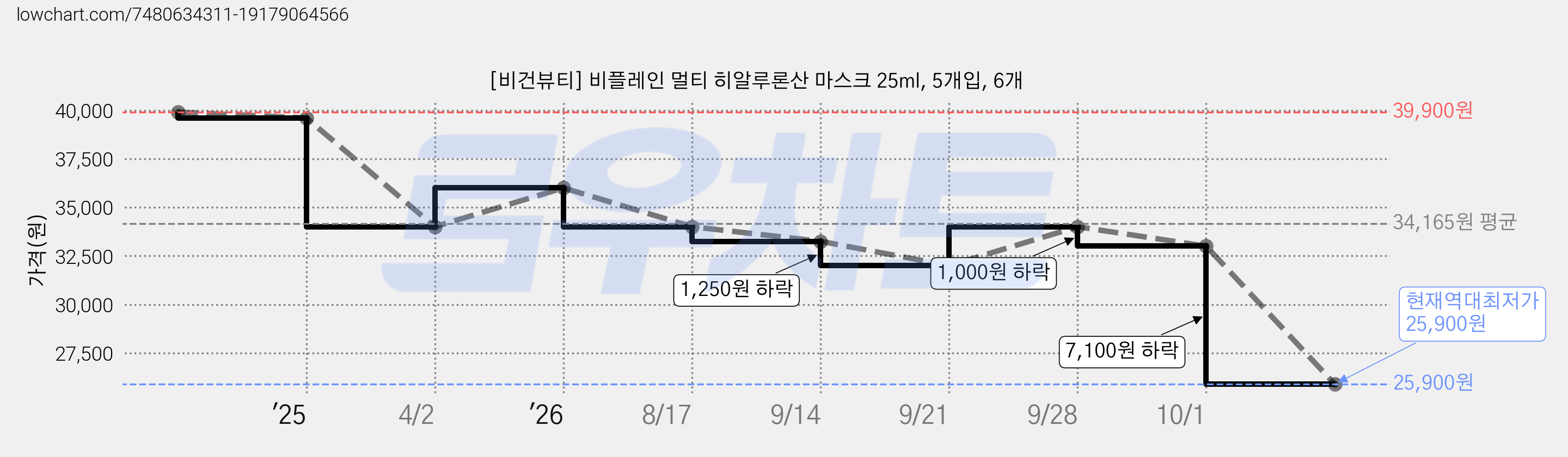 [비건뷰티] 비플레인 멀티 히알루론산 마스크 25ml, 5개입, 6개 가격 변동 차트, 현재가 25,900원, 역대최저가