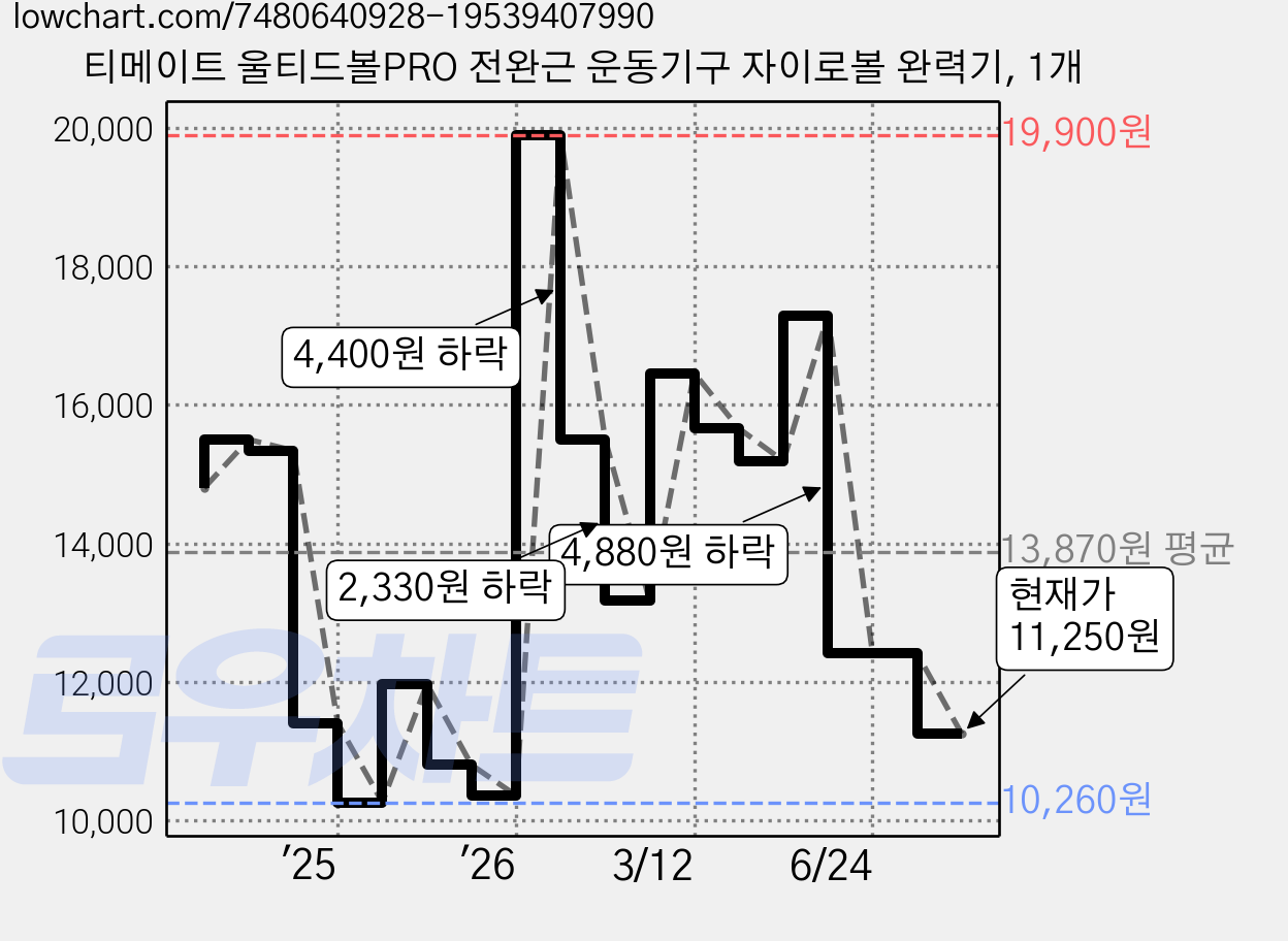 티메이트 울티드볼PRO 전완근 운동기구 자이로볼 완력기, 1개 가격 변동 차트, 현재가 11,250원, 관측 최저가 9,740원