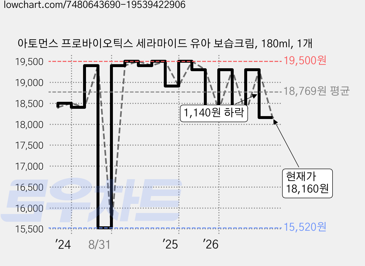 아토먼스 프로바이오틱스 세라마이드 유아 보습크림, 180ml, 1개 가격 변동 차트, 현재가 18,160원, 관측 최저가 15,520원