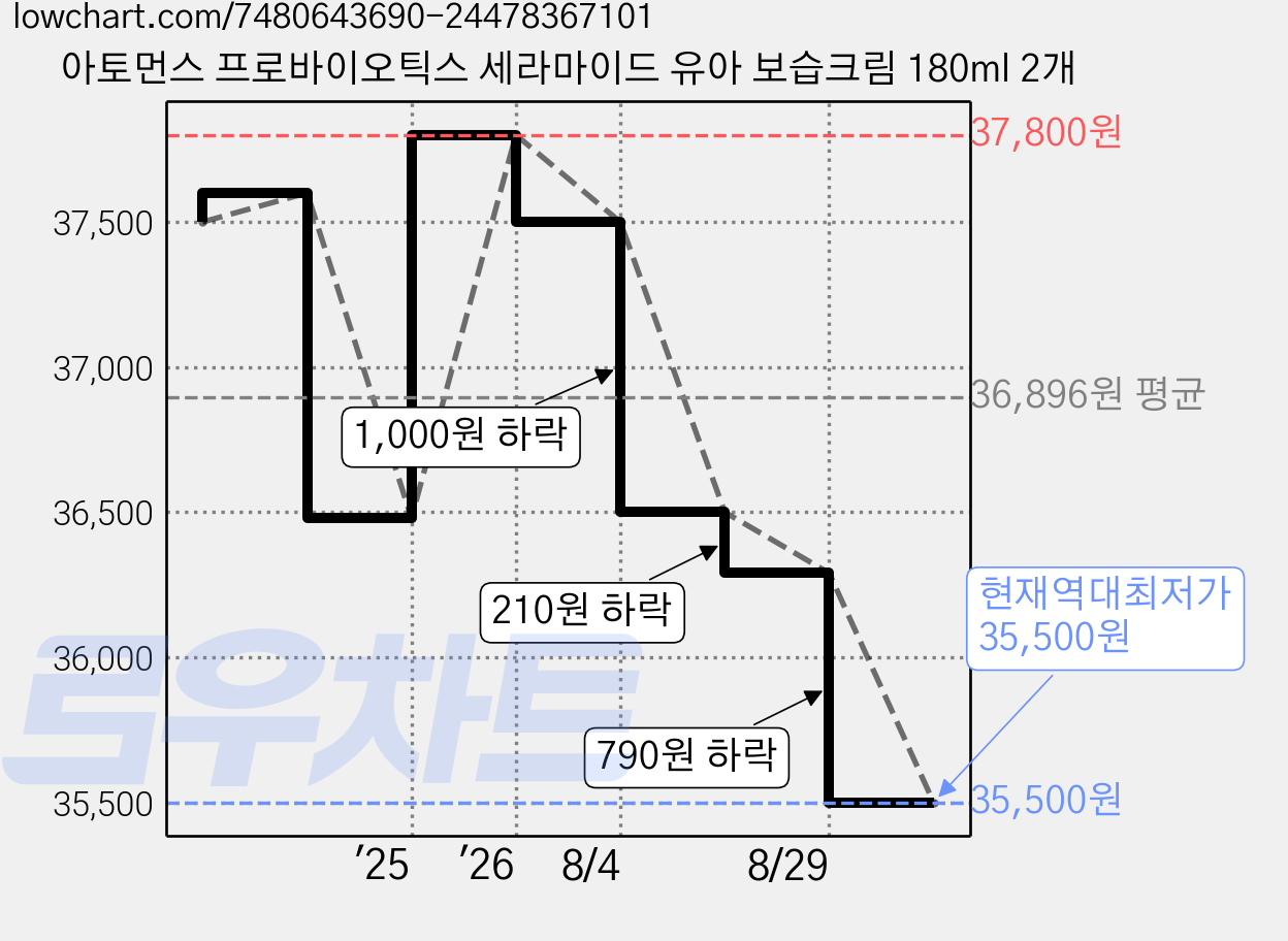 아토먼스 프로바이오틱스 세라마이드 유아 보습크림 180ml 2개 가격 변동 차트, 현재가 35,500원, 역대최저가