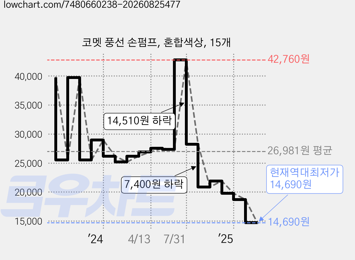 코멧 풍선 손펌프, 혼합색상, 15개 가격 변동 차트, 현재가 14,690원, 역대최저가