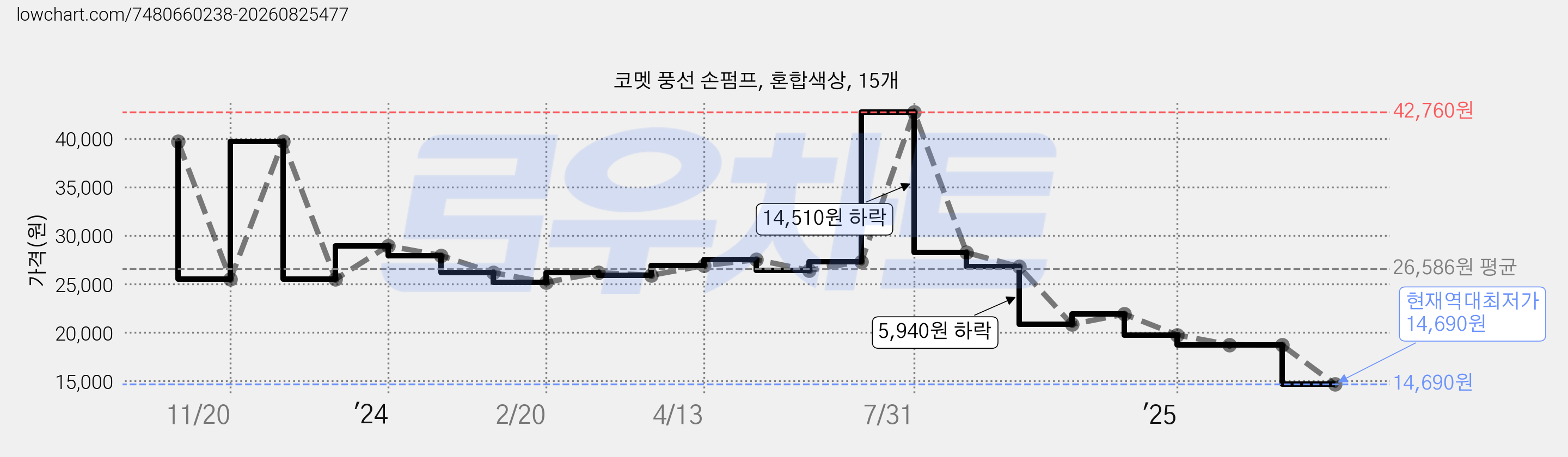 코멧 풍선 손펌프, 혼합색상, 15개 가격 변동 차트, 현재가 14,690원, 역대최저가