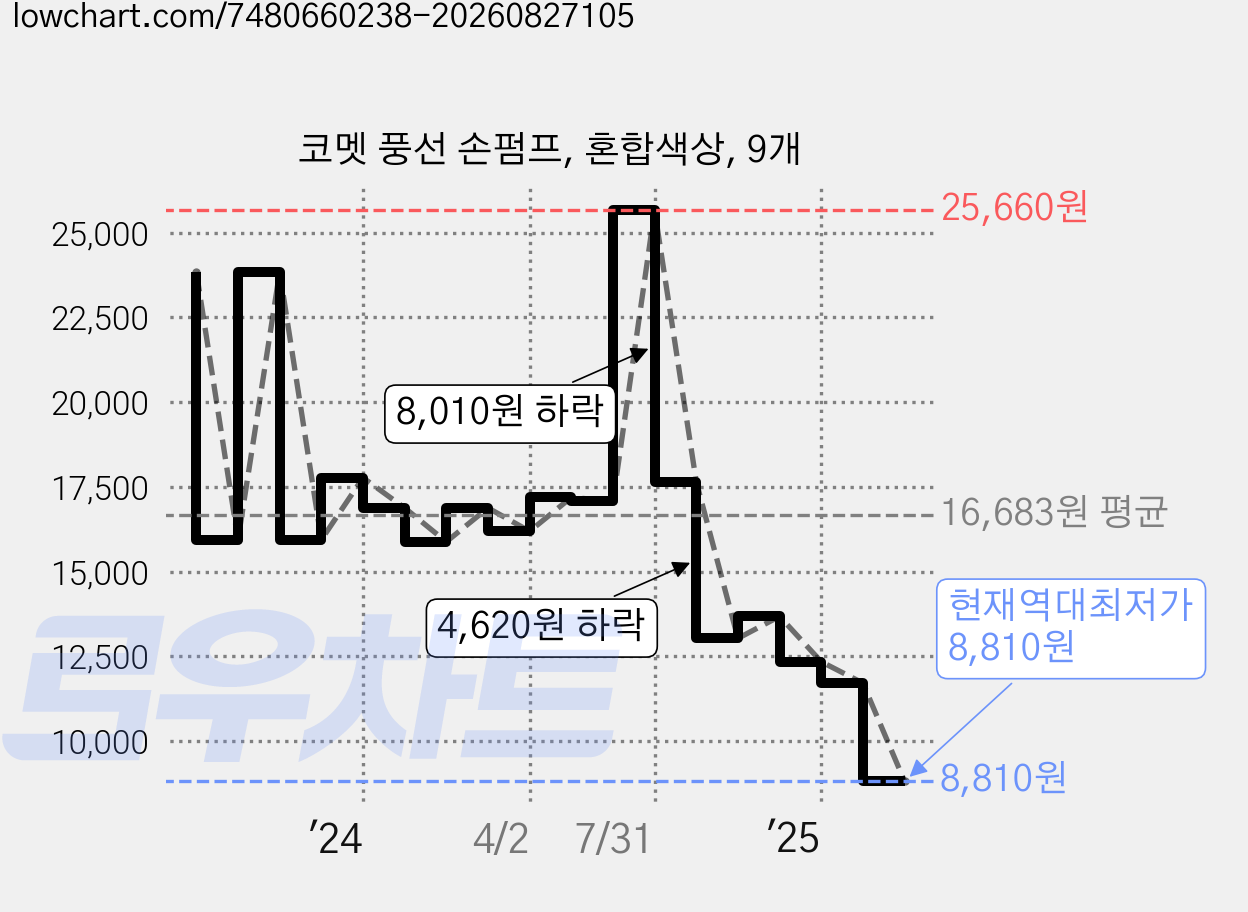 코멧 풍선 손펌프, 혼합색상, 9개 가격 변동 차트, 현재가 8,810원, 역대최저가
