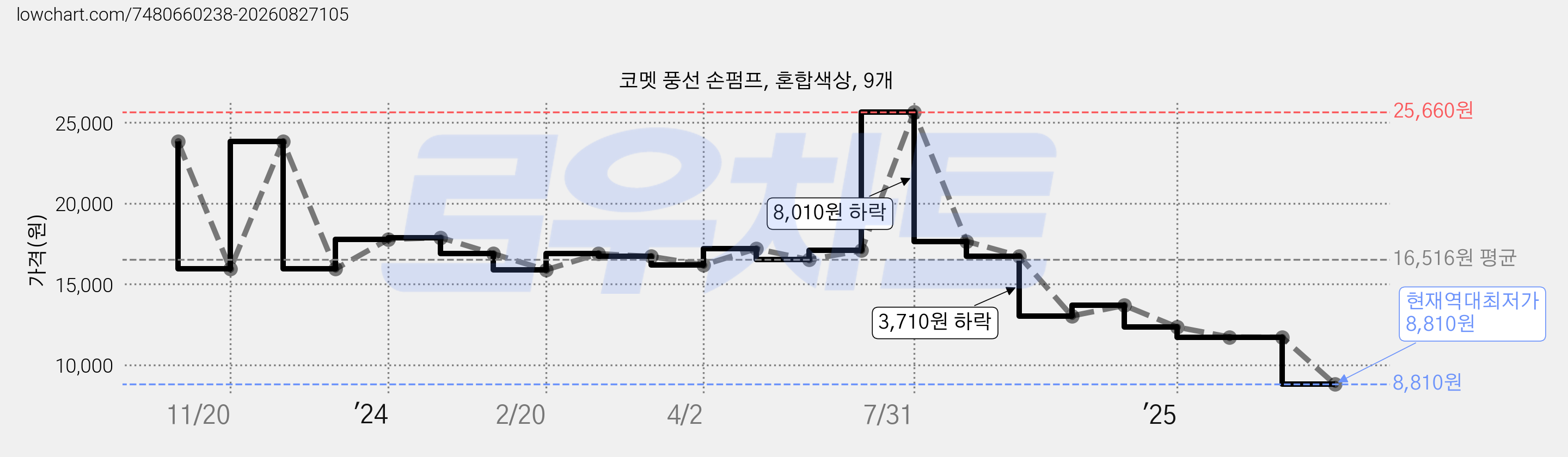 코멧 풍선 손펌프, 혼합색상, 9개 가격 변동 차트, 현재가 8,810원, 역대최저가