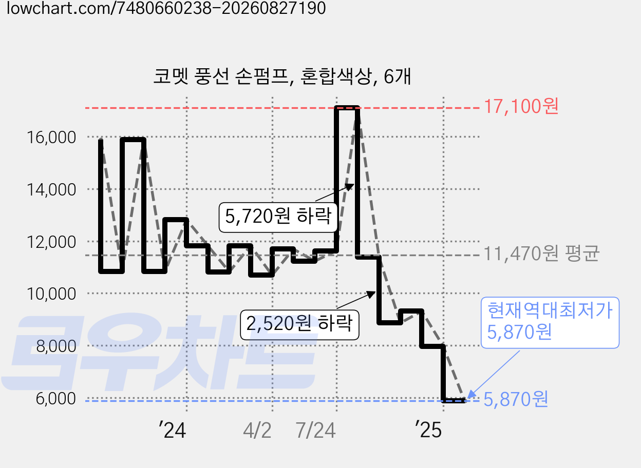 코멧 풍선 손펌프, 혼합색상, 6개 가격 변동 차트, 현재가 5,870원, 역대최저가