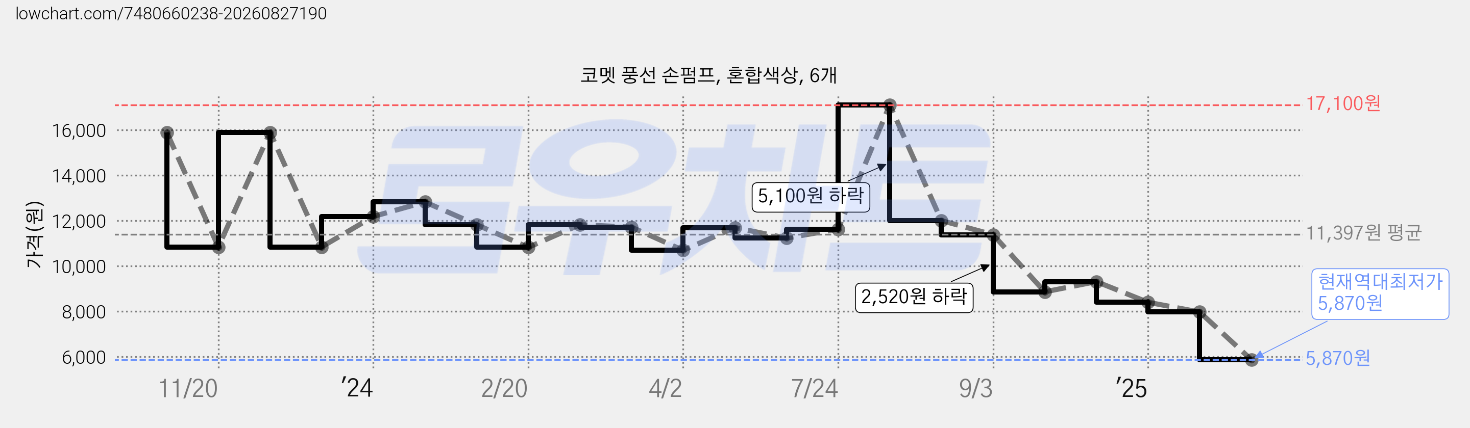 코멧 풍선 손펌프, 혼합색상, 6개 가격 변동 차트, 현재가 5,870원, 역대최저가
