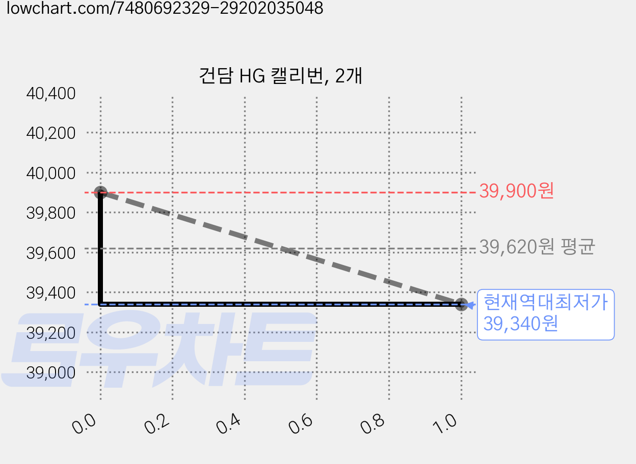 건담 HG 캘리번, 2개 가격 변동 차트, 현재가 39,340원, 역대최저가