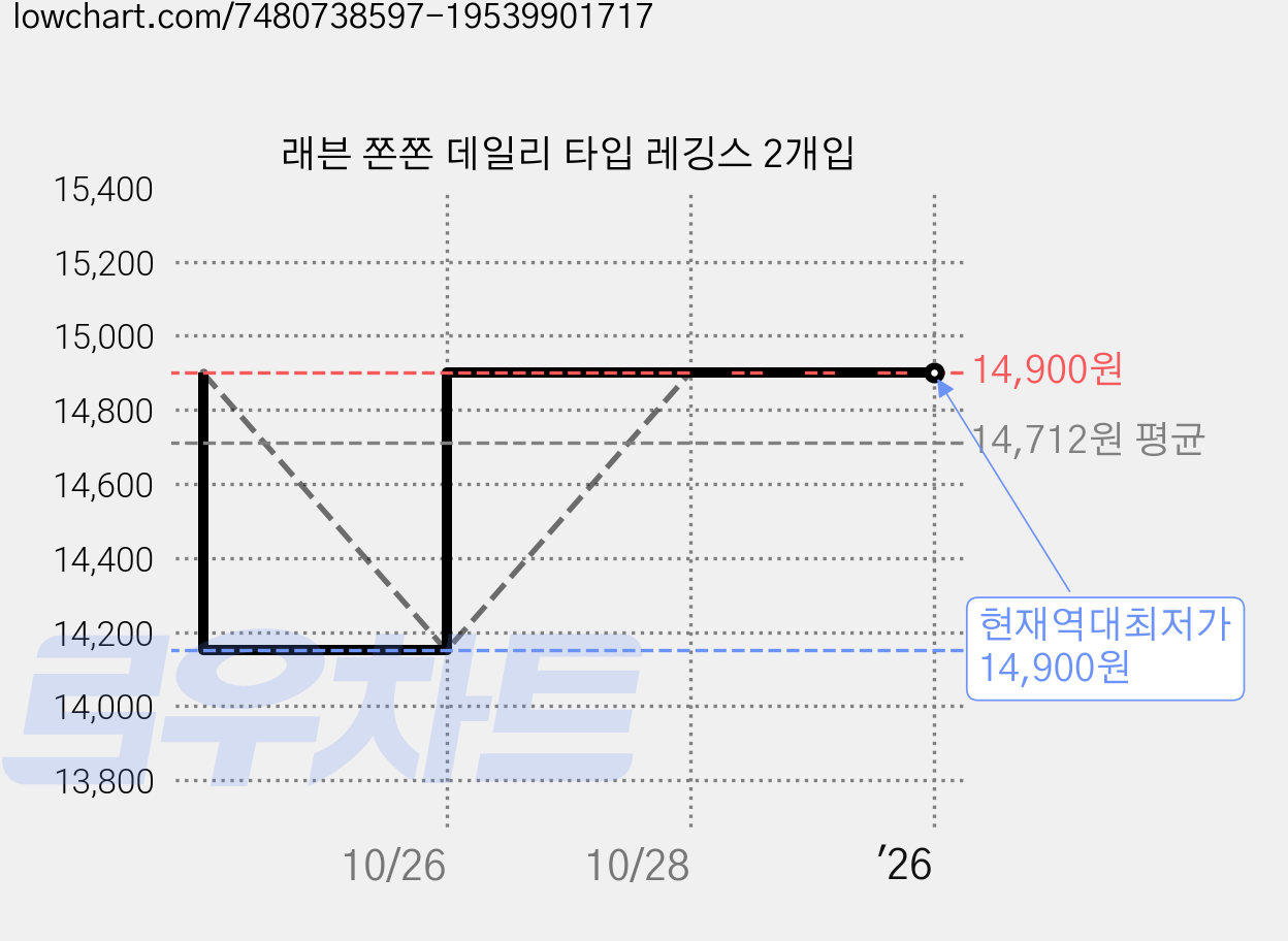 래븐 쫀쫀 데일리 타입 레깅스 2개입 가격 변동 차트, 현재가 14,900원, 역대최저가