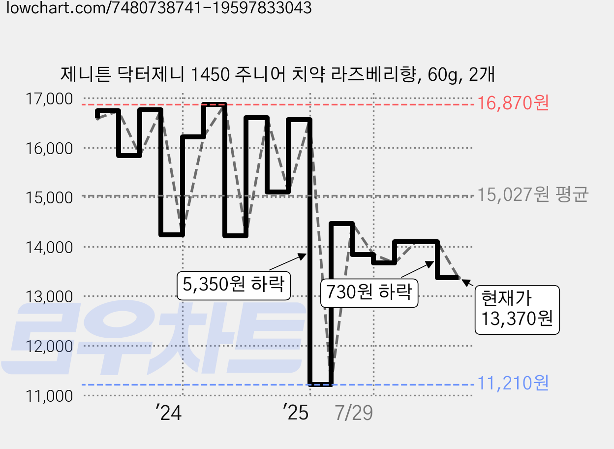 제니튼 닥터제니 1450 주니어 치약 라즈베리향, 60g, 2개 가격 변동 차트, 현재가 13,370원, 관측 최저가 11,210원