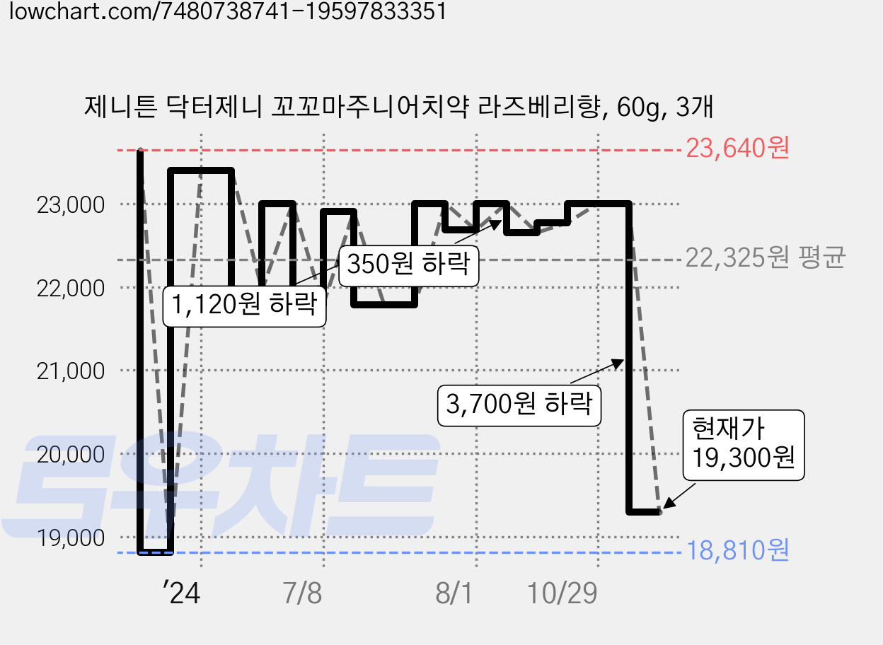 제니튼 닥터제니 꼬꼬마주니어치약 라즈베리향, 60g, 3개 가격 변동 차트, 현재가 19,300원, 관측 최저가 18,810원