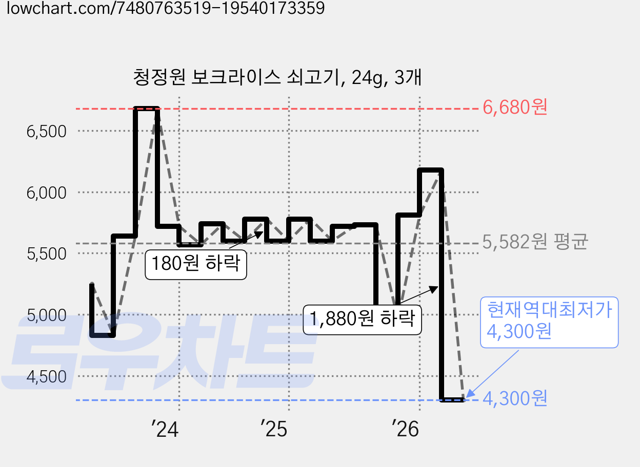 청정원 보크라이스 쇠고기, 24g, 3개 가격 변동 차트, 현재가 4,300원, 역대최저가