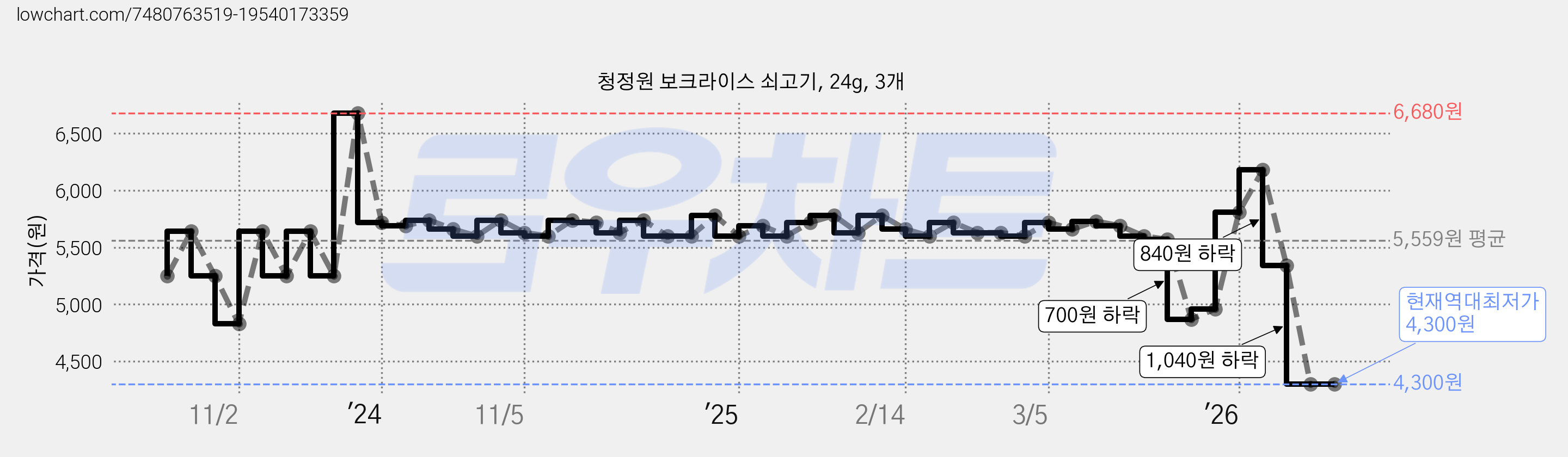 청정원 보크라이스 쇠고기, 24g, 3개 가격 변동 차트, 현재가 4,300원, 역대최저가