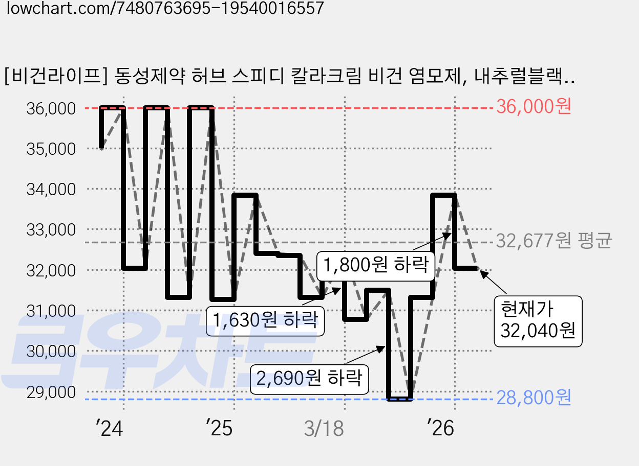 [비건라이프] 동성제약 허브 스피디 칼라크림 비건 염모제, 내추럴블랙, 3개 가격 변동 차트, 현재가 32,040원, 관측 최저가 28,800원
