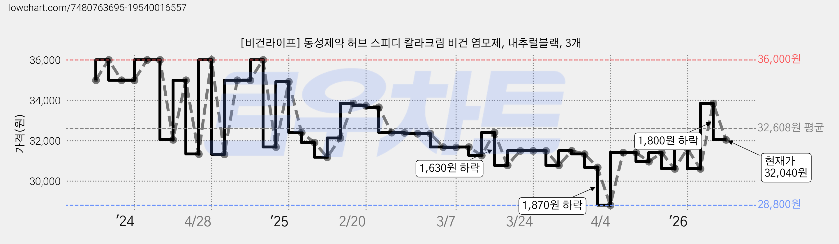 [비건라이프] 동성제약 허브 스피디 칼라크림 비건 염모제, 내추럴블랙, 3개 가격 변동 차트, 현재가 32,040원, 관측 최저가 28,800원