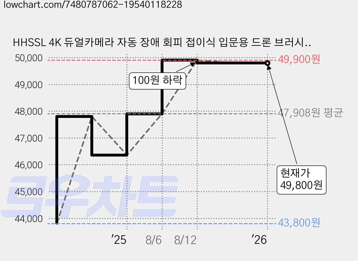 HHSSL 4K 듀얼카메라 자동 장애 회피 접이식 입문용 드론 브러시리스모터 비행시간 30분+ 배터리 2개, 블랙, 1개 가격 변동 차트, 현재가 49,800원, 관측 최저가 43,800원