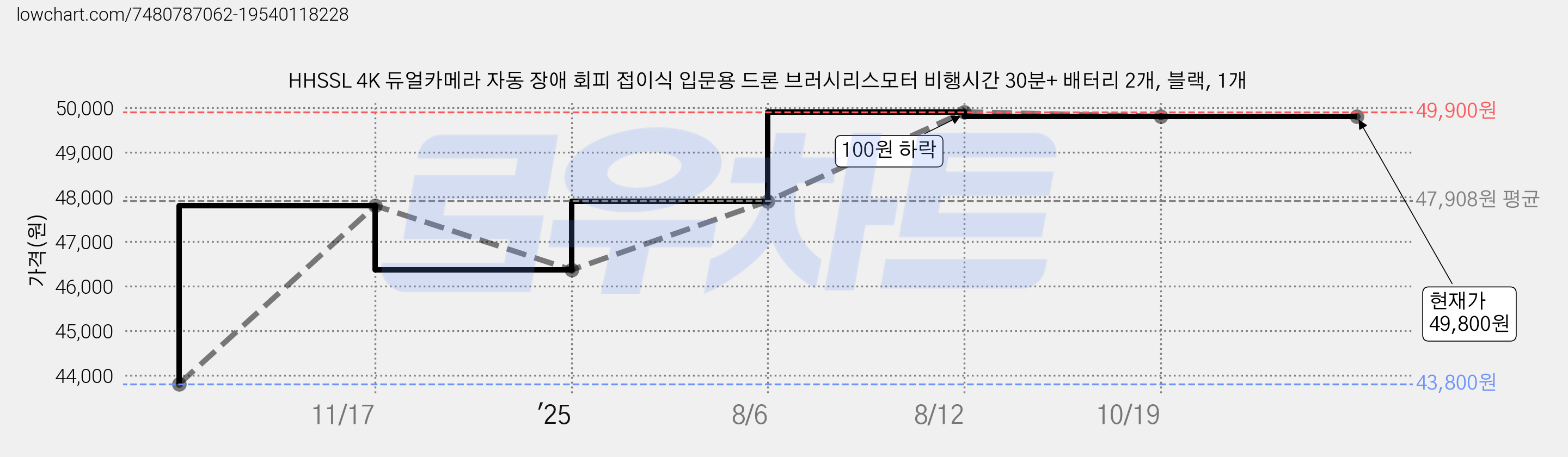 HHSSL 4K 듀얼카메라 자동 장애 회피 접이식 입문용 드론 브러시리스모터 비행시간 30분+ 배터리 2개, 블랙, 1개 가격 변동 차트, 현재가 49,800원, 관측 최저가 43,800원