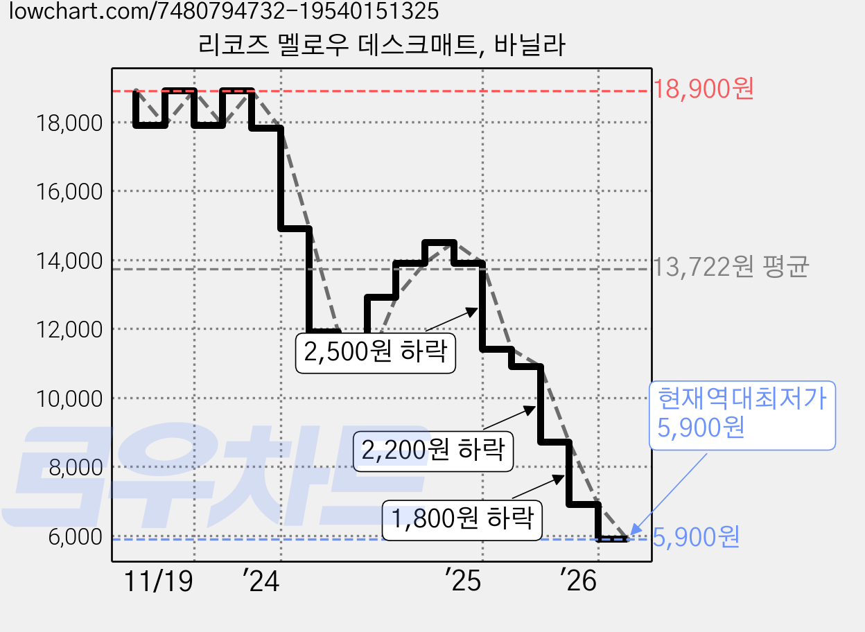 리코즈 멜로우 데스크매트, 바닐라 가격 변동 차트, 현재가 5,900원, 역대최저가