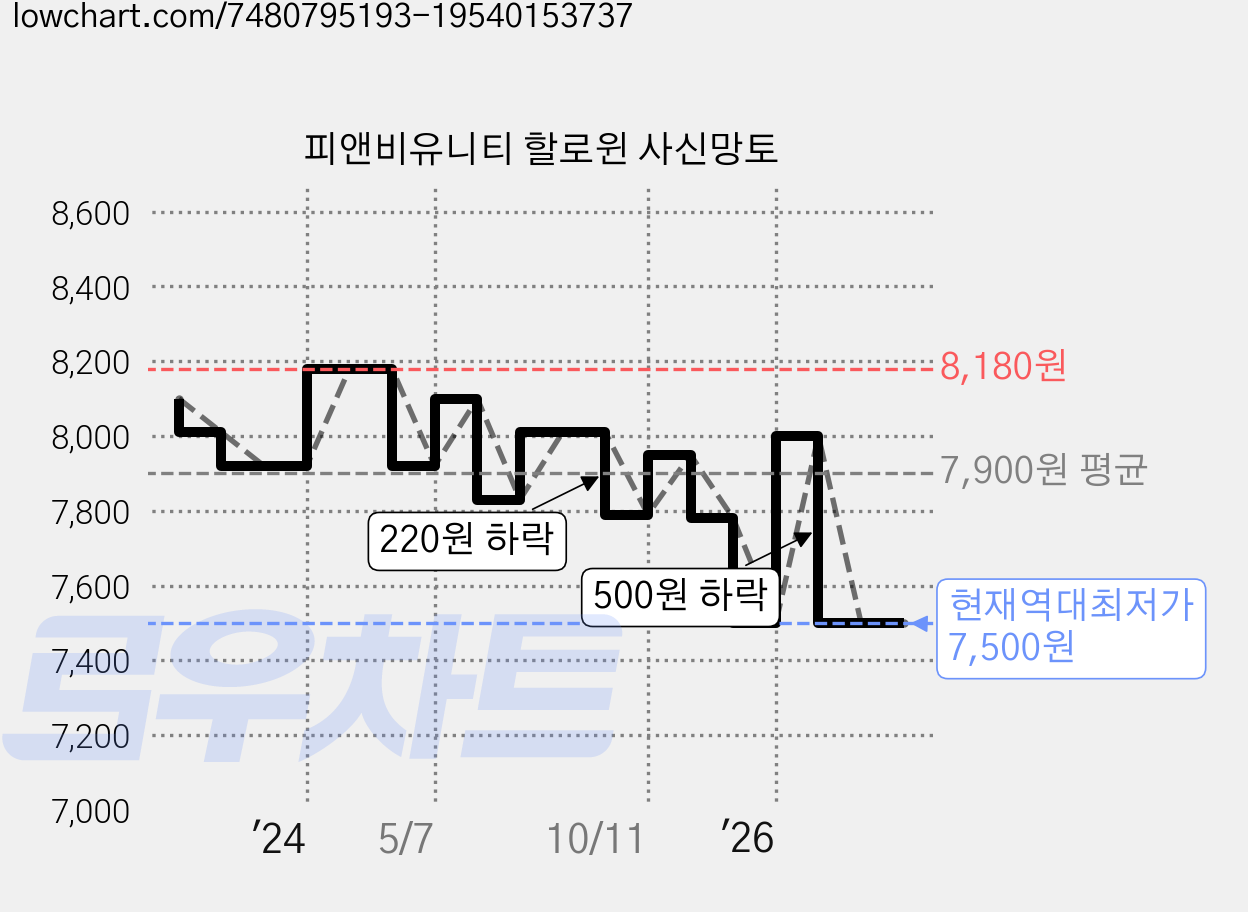 피앤비유니티 할로윈 사신망토 가격 변동 차트, 현재가 7,500원, 역대최저가