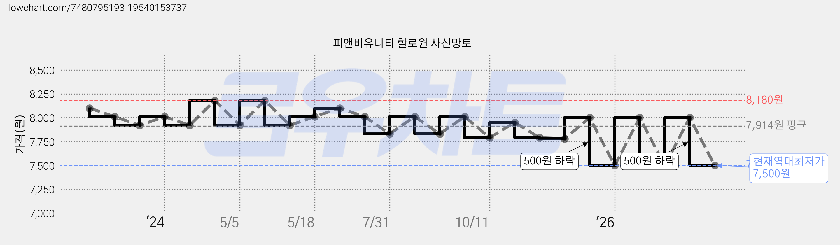 피앤비유니티 할로윈 사신망토 가격 변동 차트, 현재가 7,500원, 역대최저가