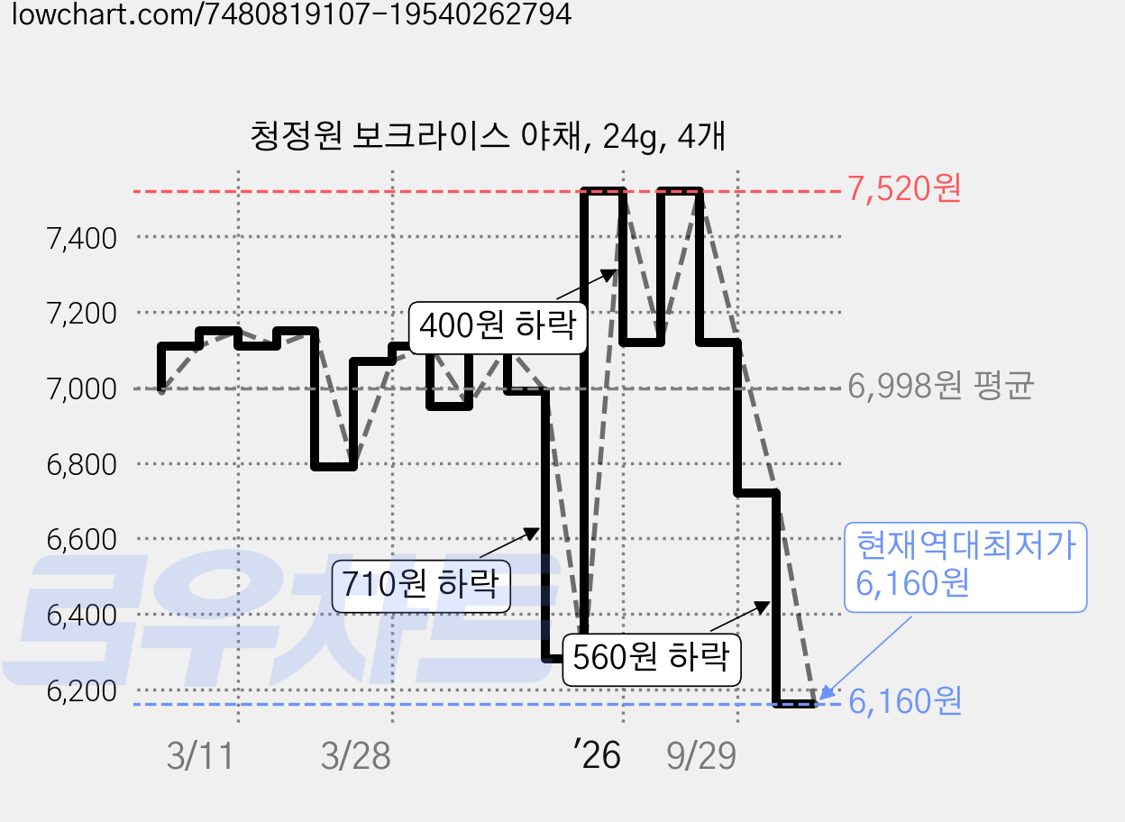 청정원 보크라이스 야채, 24g, 4개 가격 변동 차트, 현재가 6,160원, 역대최저가