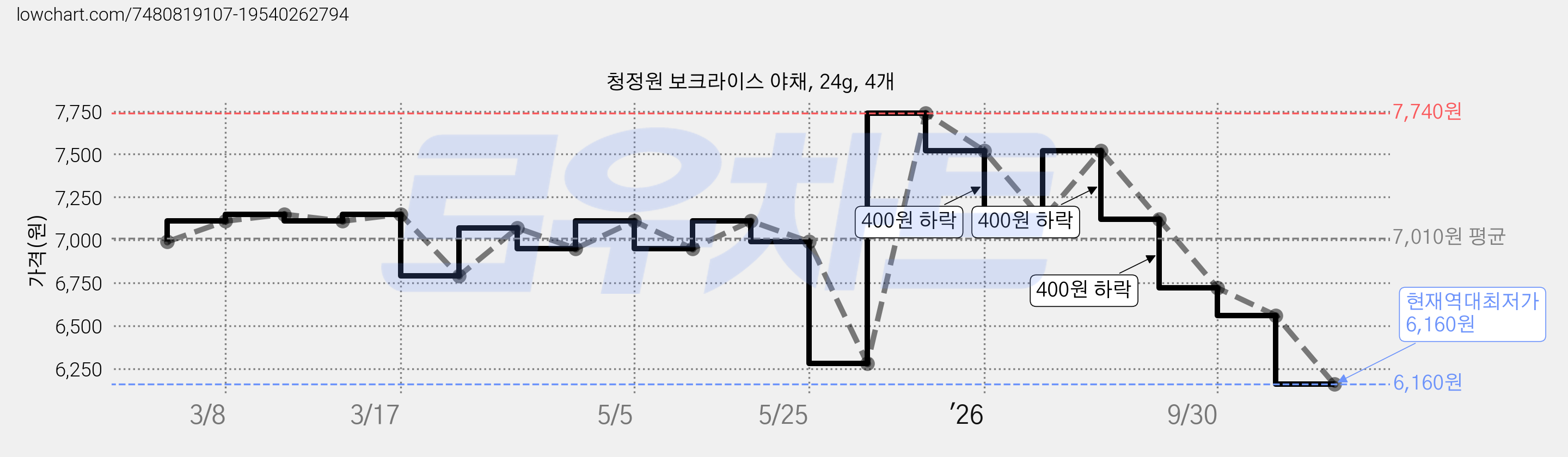 청정원 보크라이스 야채, 24g, 4개 가격 변동 차트, 현재가 6,160원, 역대최저가