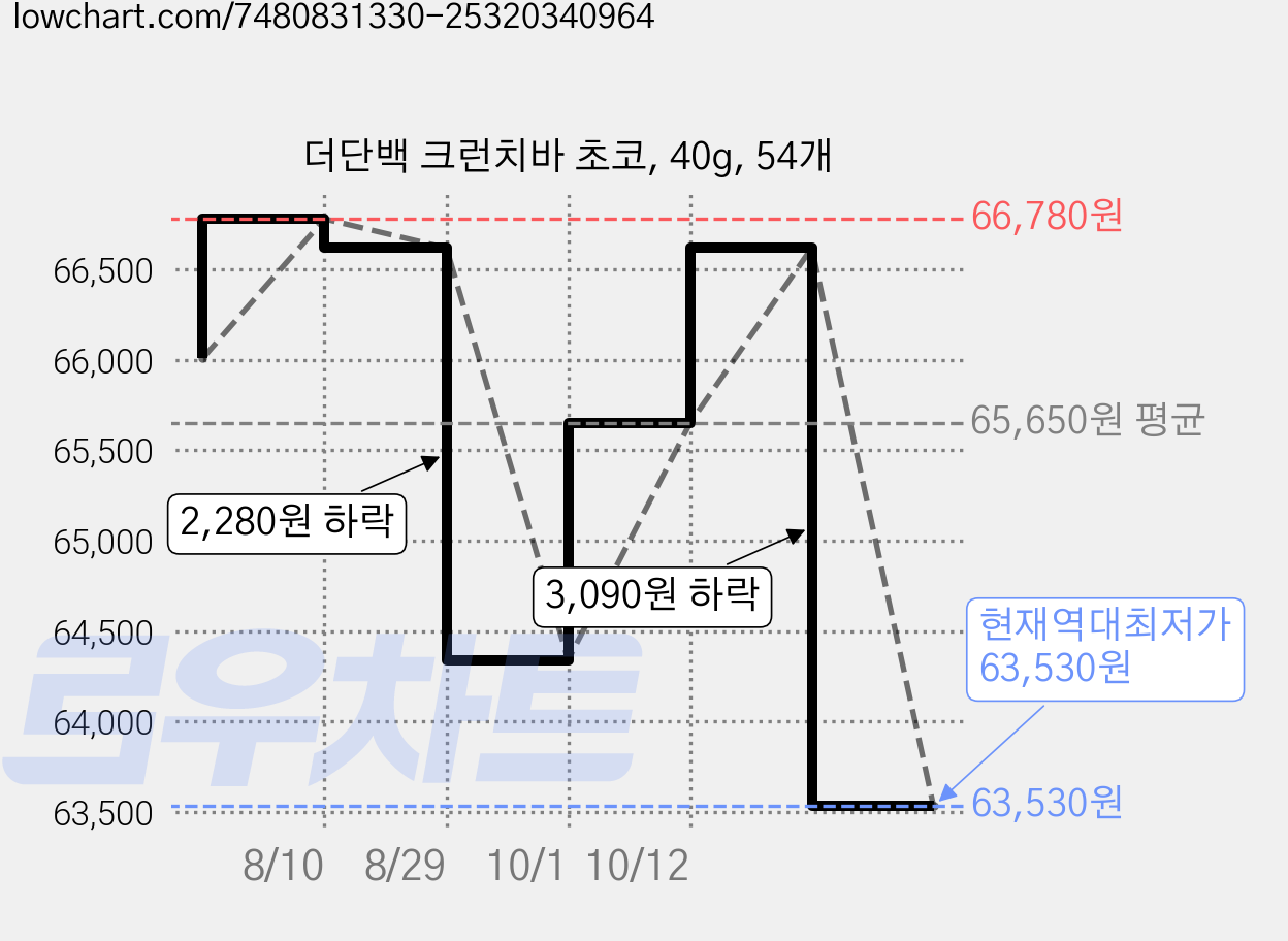 더단백 크런치바 초코, 40g, 54개 가격 변동 차트, 현재가 63,530원, 역대최저가