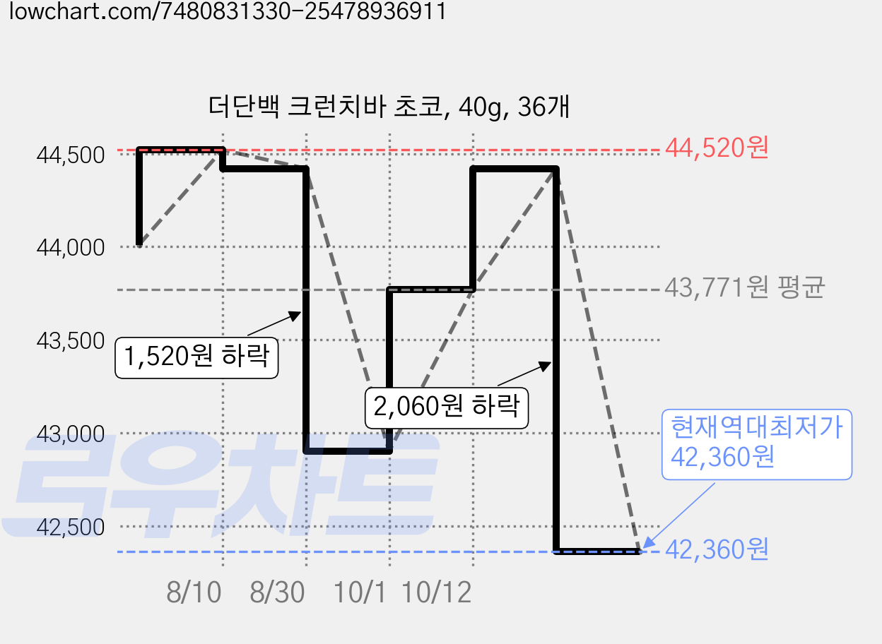 더단백 크런치바 초코, 40g, 36개 가격 변동 차트, 현재가 42,360원, 역대최저가
