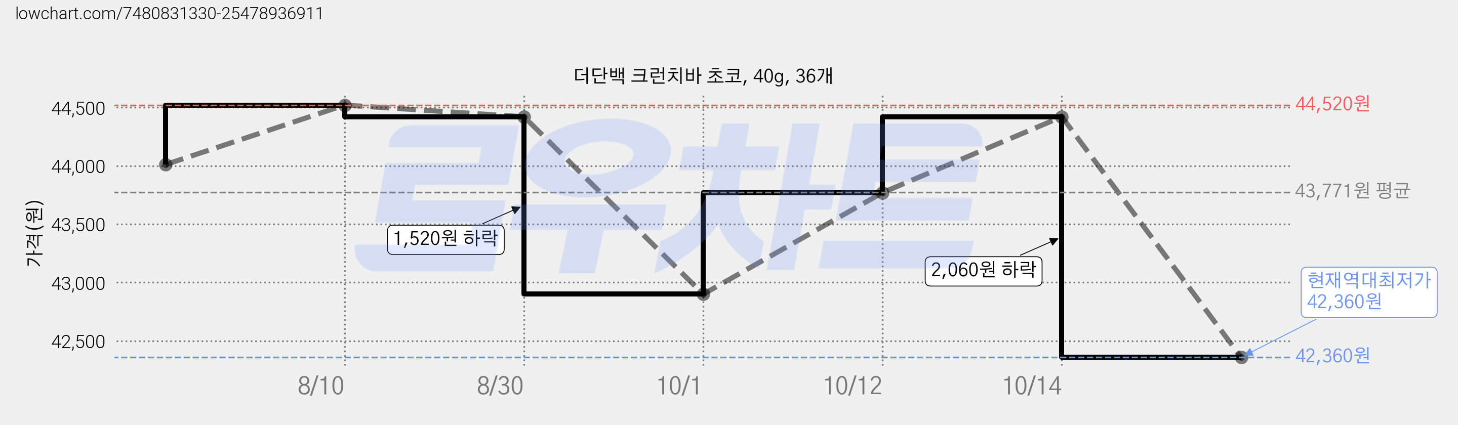 더단백 크런치바 초코, 40g, 36개 가격 변동 차트, 현재가 42,360원, 역대최저가