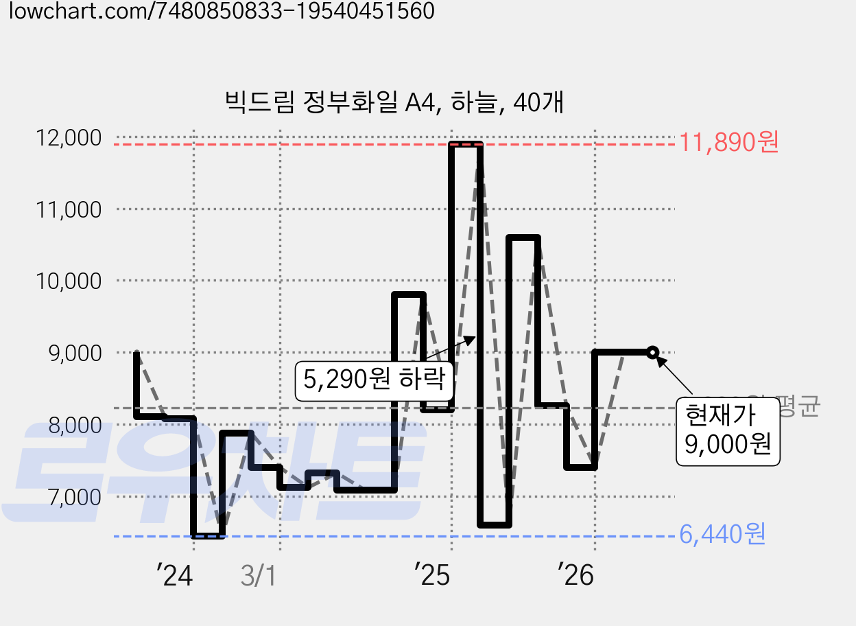 빅드림 정부화일 A4, 하늘, 40개 가격 변동 차트, 현재가 9,000원, 관측 최저가 6,440원