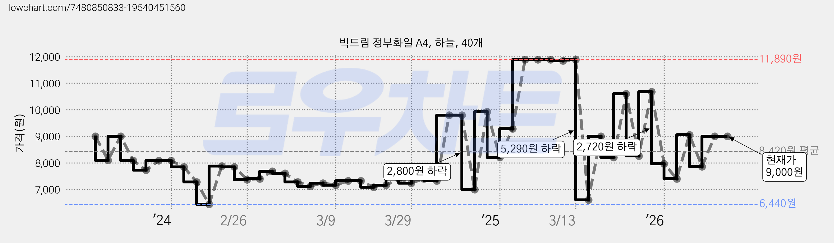 빅드림 정부화일 A4, 하늘, 40개 가격 변동 차트, 현재가 9,000원, 관측 최저가 6,440원