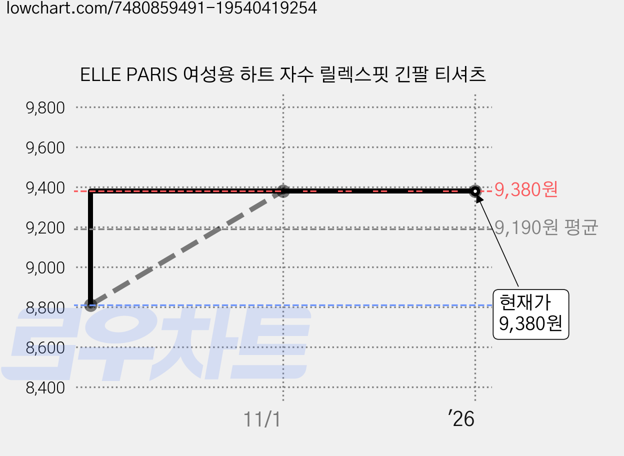ELLE PARIS 여성용 하트 자수 릴렉스핏 긴팔 티셔츠 가격 변동 차트, 현재가 9,380원, 역대최저가
