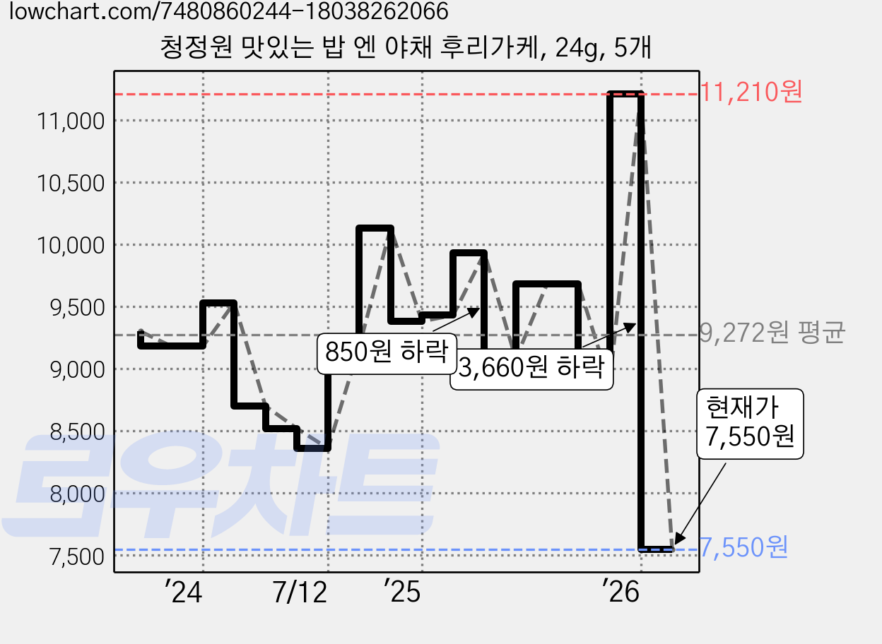 청정원 맛있는 밥 엔 야채 후리가케, 24g, 5개 가격 변동 차트, 현재가 7,550원, 관측 최저가 7,130원