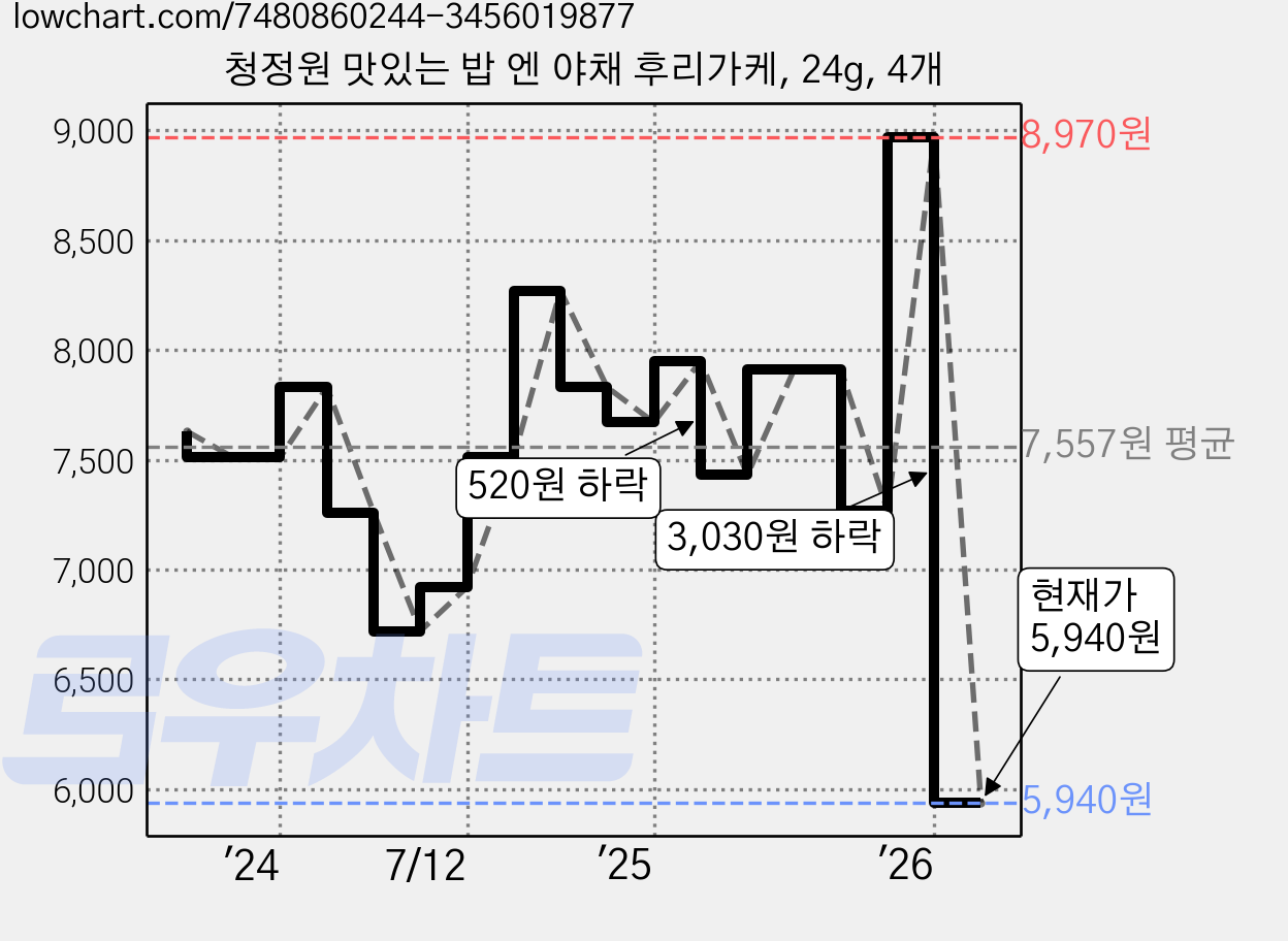 청정원 맛있는 밥 엔 야채 후리가케, 24g, 4개 가격 변동 차트, 현재가 5,940원, 관측 최저가 5,600원