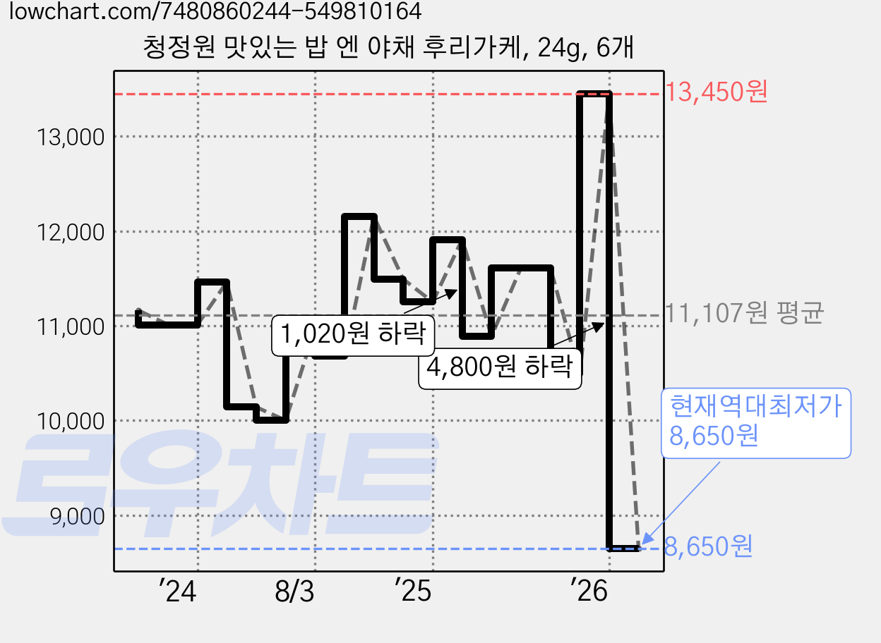 청정원 맛있는 밥 엔 야채 후리가케, 24g, 6개 가격 변동 차트, 현재가 8,650원, 역대최저가