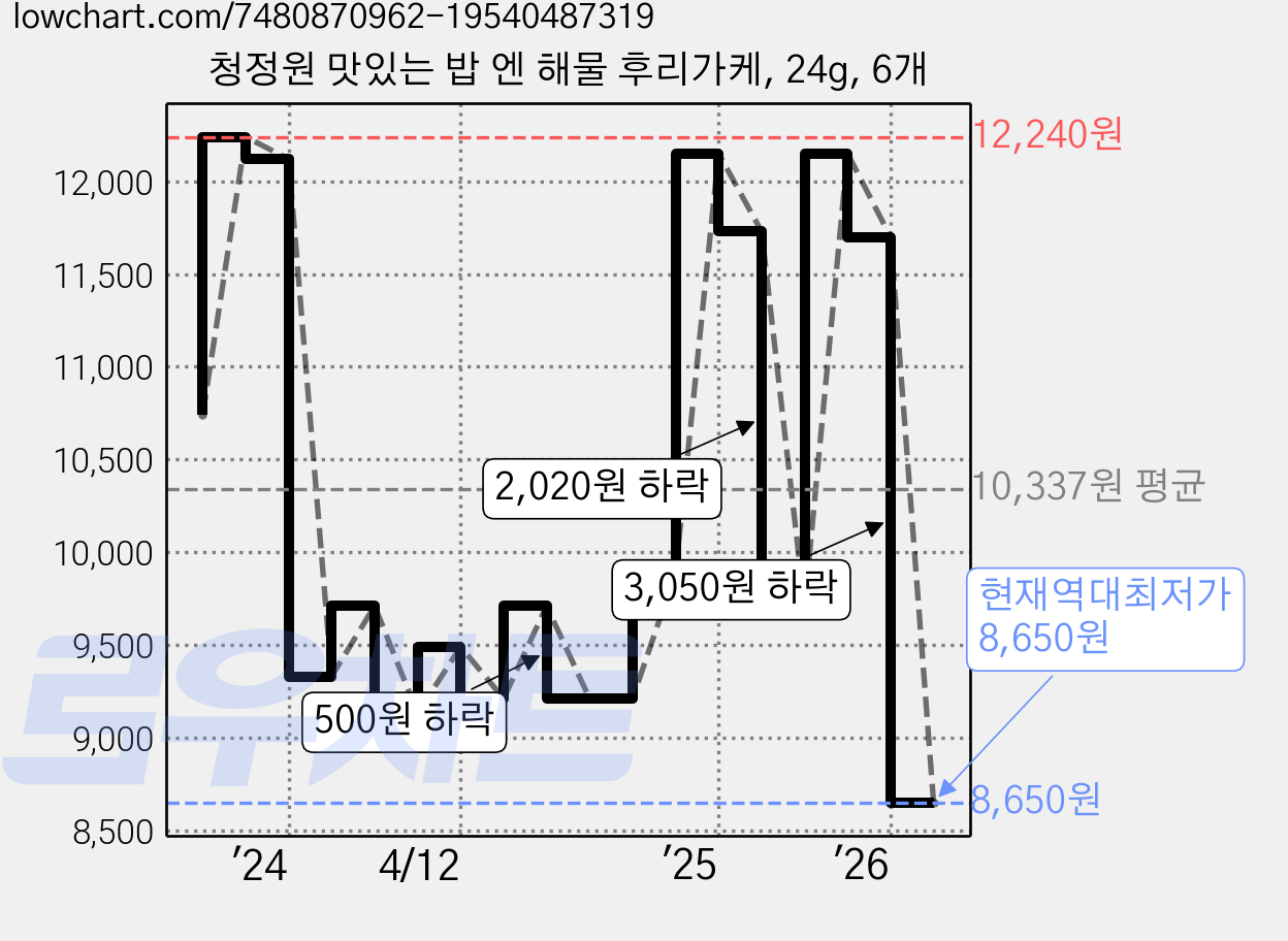 청정원 맛있는 밥 엔 해물 후리가케, 24g, 6개 가격 변동 차트, 현재가 8,650원, 역대최저가