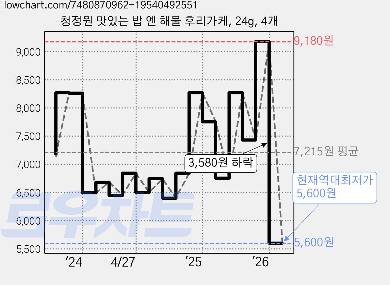 청정원 맛있는 밥 엔 해물 후리가케, 24g, 4개 가격 변동 차트, 현재가 5,600원, 역대최저가