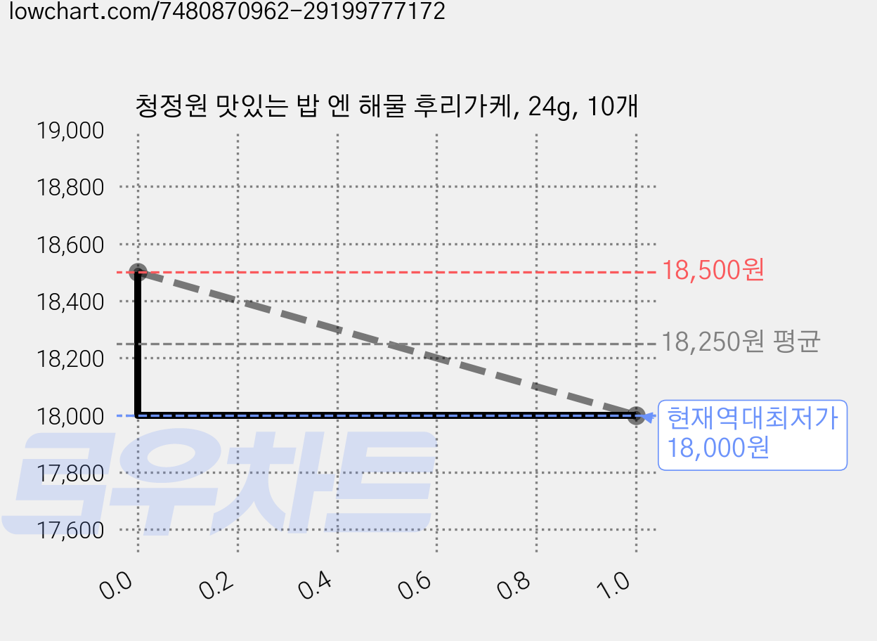 청정원 맛있는 밥 엔 해물 후리가케, 24g, 10개 가격 변동 차트, 현재가 18,000원, 역대최저가