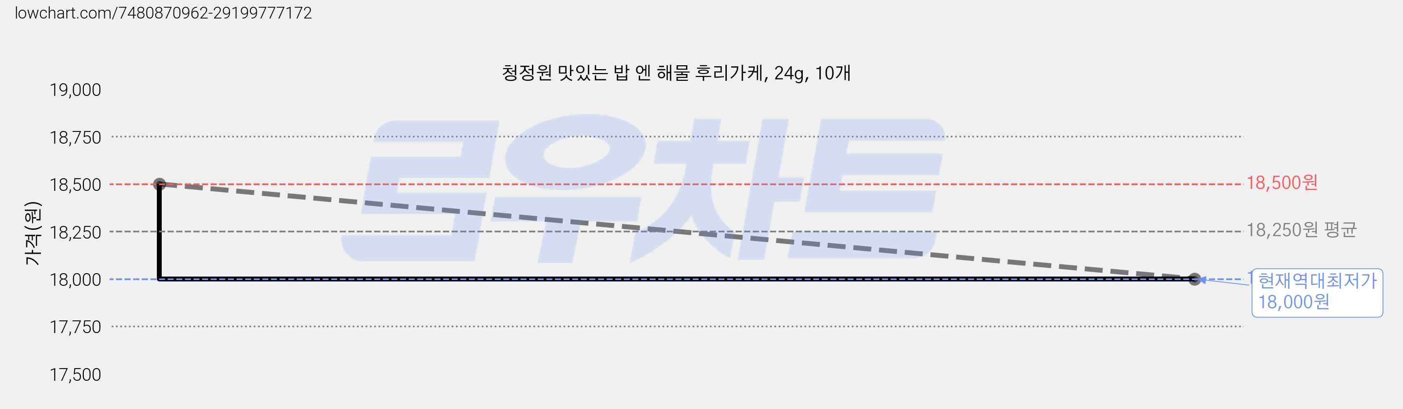청정원 맛있는 밥 엔 해물 후리가케, 24g, 10개 가격 변동 차트, 현재가 18,000원, 역대최저가