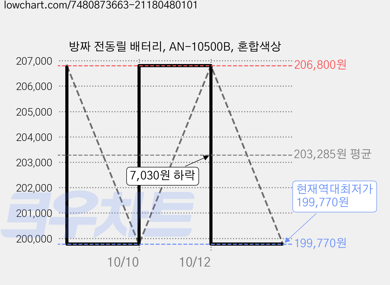 방짜 전동릴 배터리, AN-10500B, 혼합색상 가격 변동 차트, 현재가 199,770원, 역대최저가