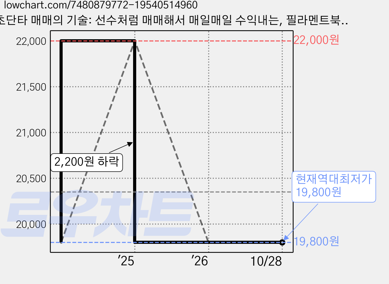 초단타 매매의 기술: 선수처럼 매매해서 매일매일 수익내는, 필라멘트북스, 오버솔드 가격 변동 차트, 현재가 19,800원, 역대최저가