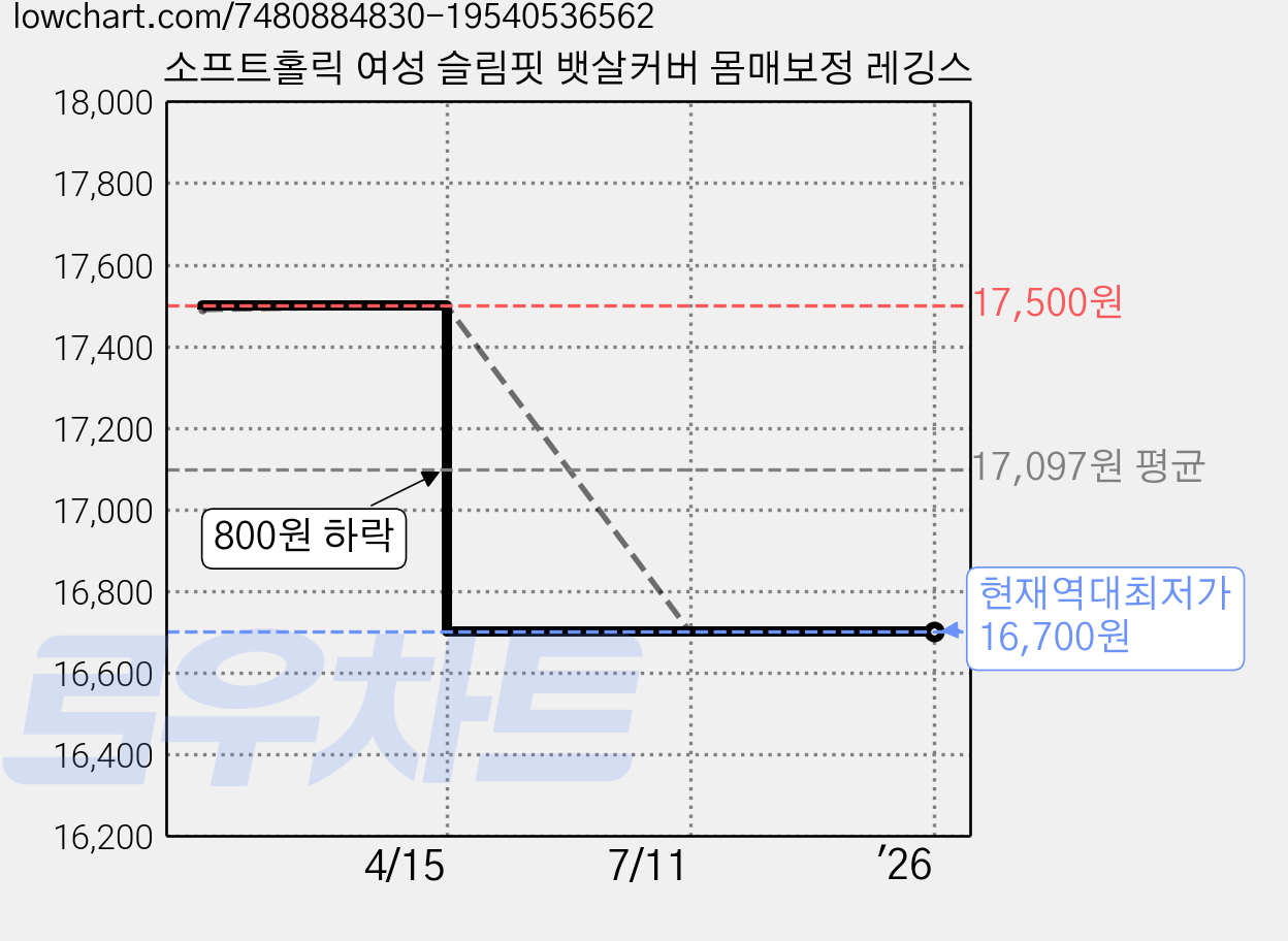 소프트홀릭 여성 슬림핏 뱃살커버 몸매보정 레깅스 가격 변동 차트, 현재가 16,700원, 역대최저가