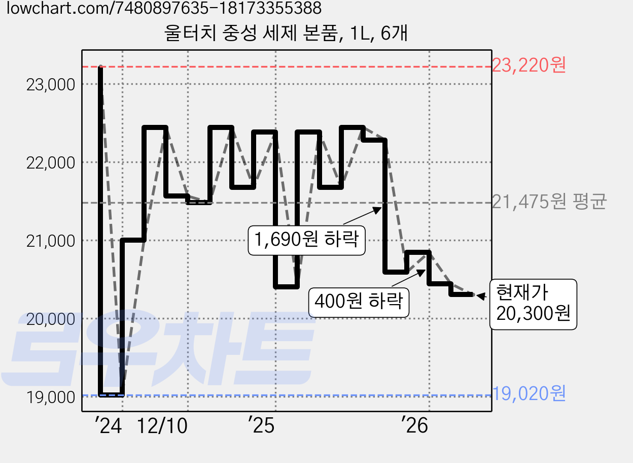 울터치 중성 세제 본품, 1L, 6개 가격 변동 차트, 현재가 20,300원, 관측 최저가 18,850원