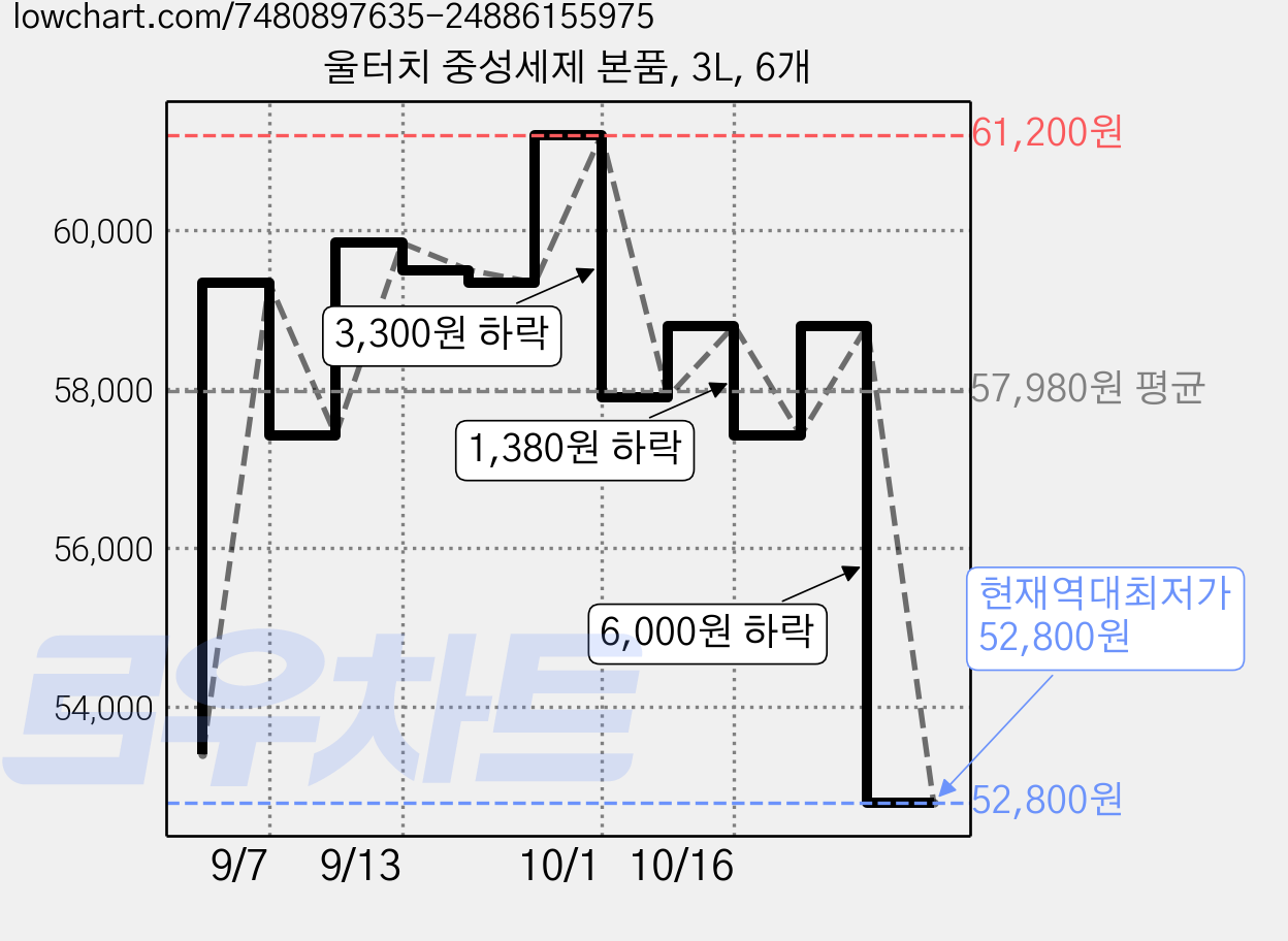 울터치 중성세제 본품, 3L, 6개 가격 변동 차트, 현재가 52,800원, 역대최저가