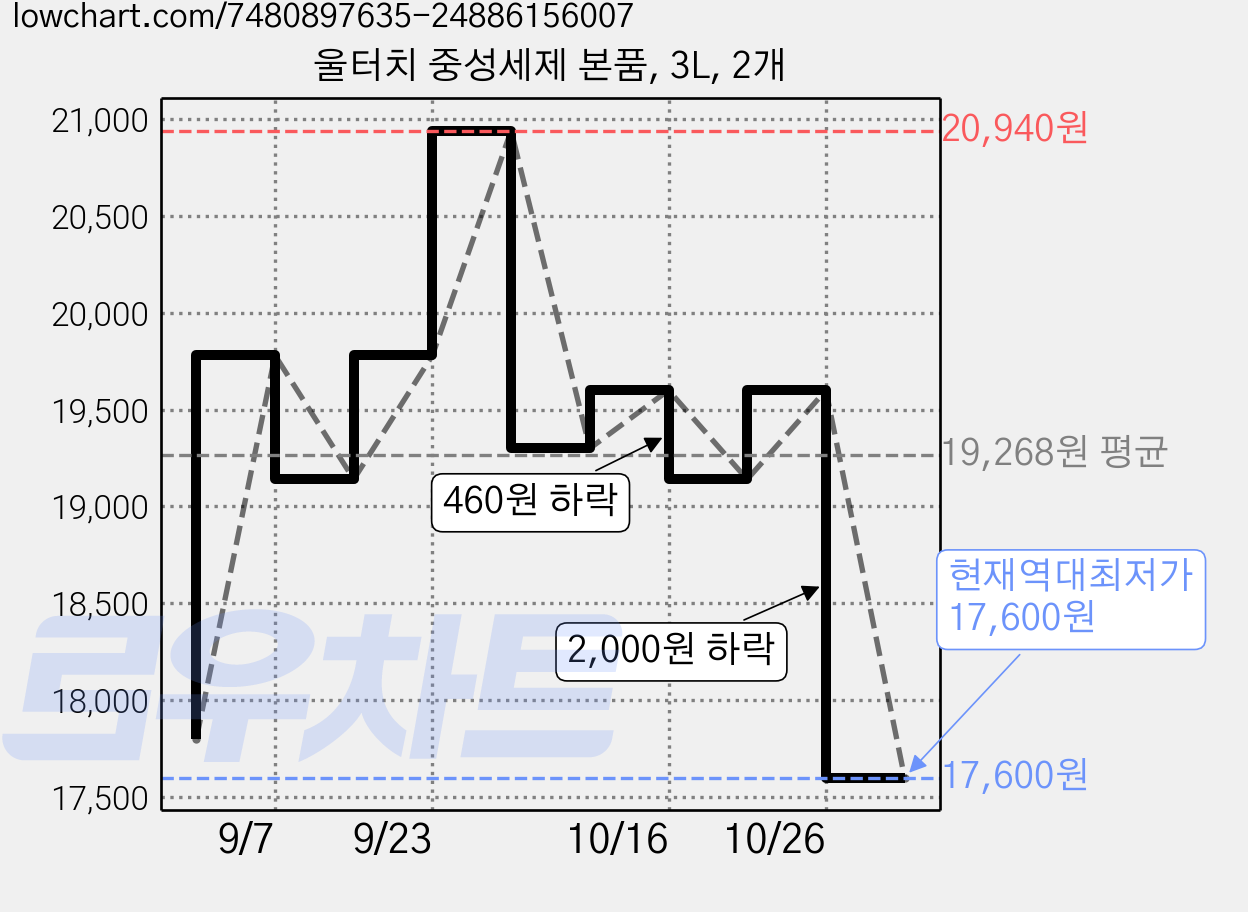 울터치 중성세제 본품, 3L, 2개 가격 변동 차트, 현재가 17,600원, 역대최저가