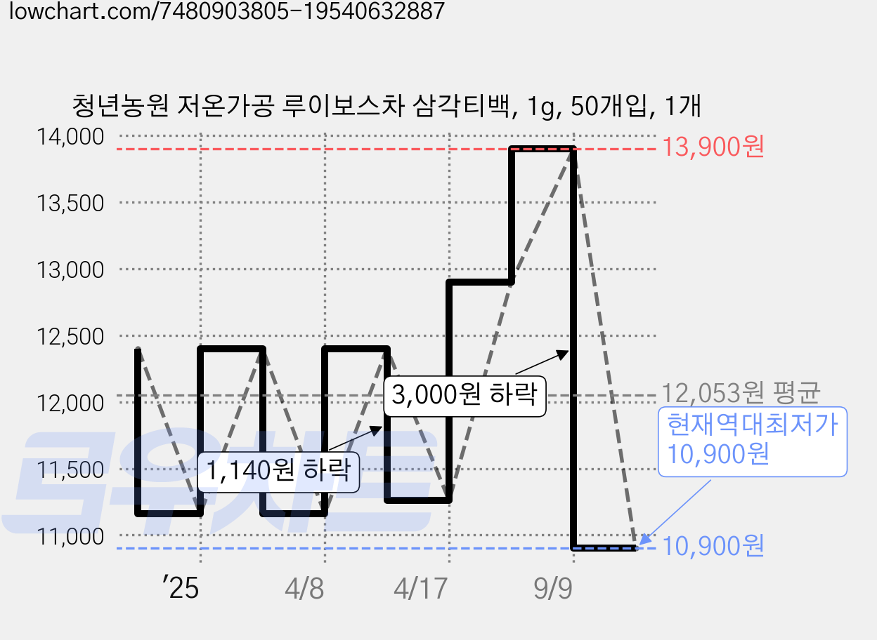 청년농원 저온가공 루이보스차 삼각티백, 1g, 50개입, 1개 가격 변동 차트, 현재가 10,900원, 역대최저가